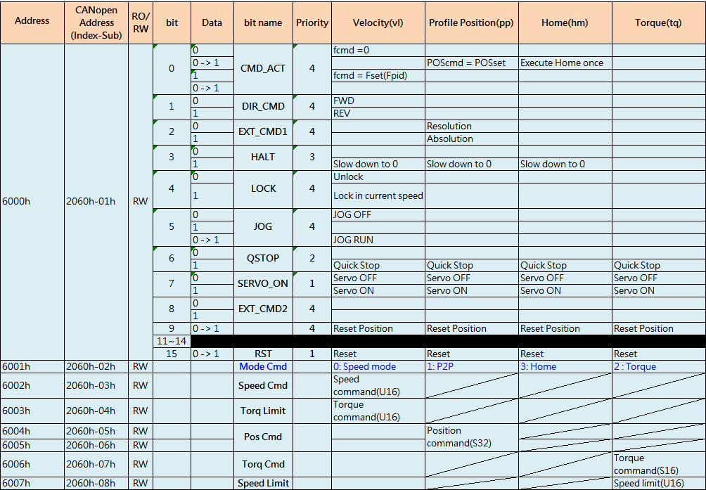 Tabela Control Word_21