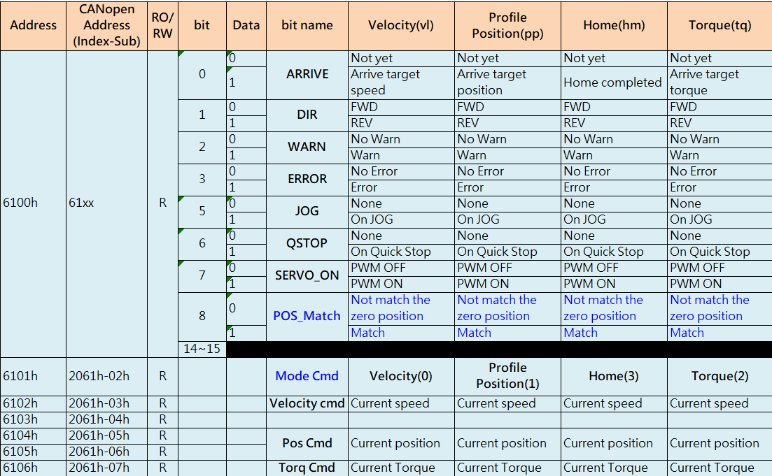 Tabela Status Word_21