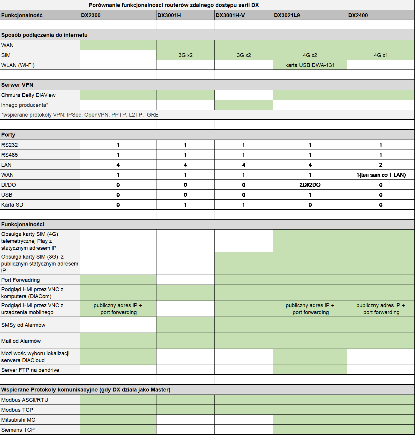 typy Routerów Delta 